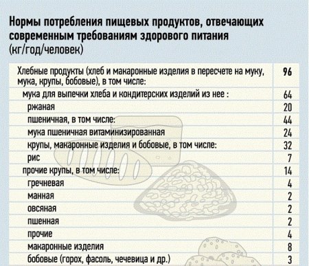 Россиянам рекомендуют есть меньше хлеба: утверждены новые нормы потребления продуктов