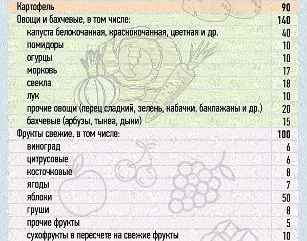 Россиянам рекомендуют есть меньше хлеба: утверждены новые нормы потребления продуктов