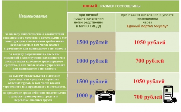 ​Введены новые госпошлины за выдачу разрешений и свидетельств для эксплуатации транспортных средств с 2023 года