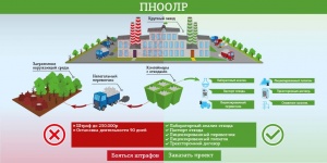 Разработка Проекта нормативов образования отходов и лимитов на их размещение