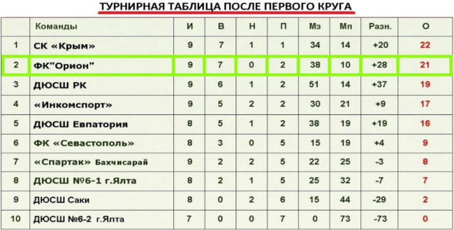 Завершился первый круг Первенства Крыма по футболу среди юношей