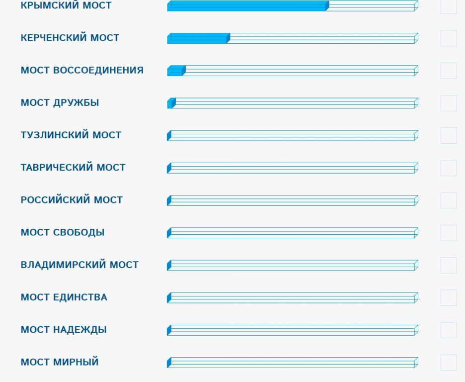 В России выбрали название для моста через Керченский пролив