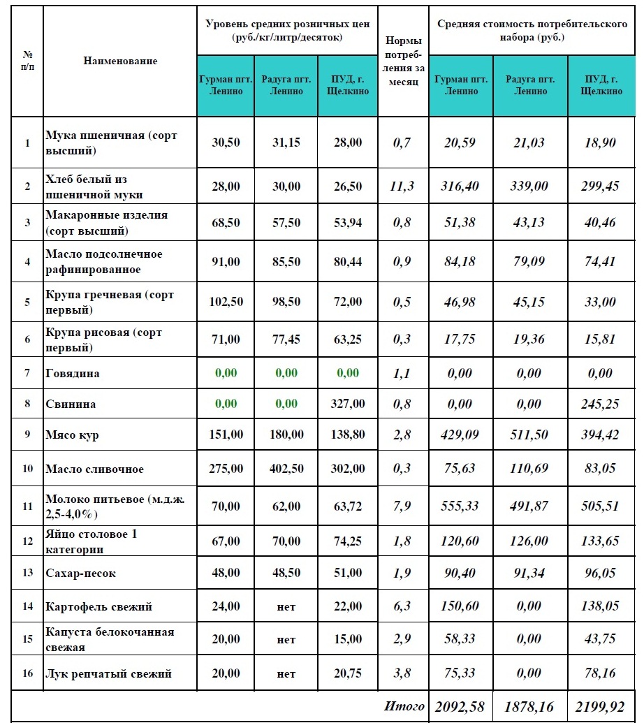 Мониторинг цен - Ленинский район на январь 